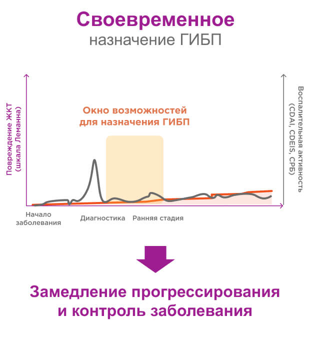 Своевременное назначение ГИБП