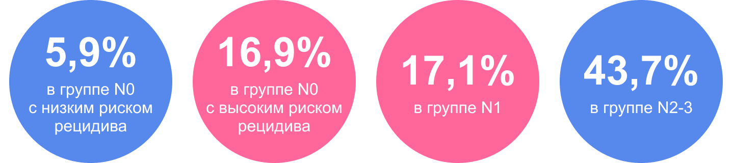 Доли пациентов по группам риска